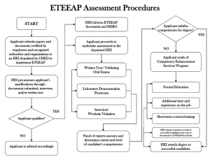 ETEEAP Assessment Procedures
