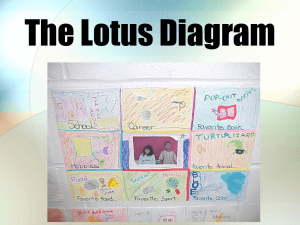 Lotus Diagram - Moline High School