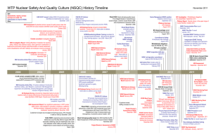 NSQC History Timeline, 2000-2011