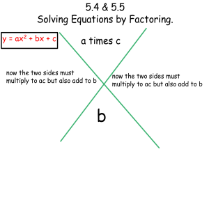 5.4 &amp; 5.5 Solving Equations by Factoring. a times c y = ax