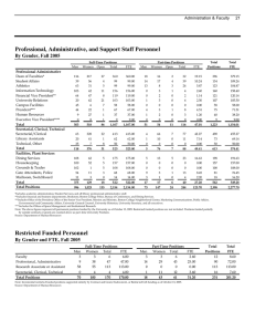 Professional, Administrative, and Support Staff Personnel By Gender, Fall 2005