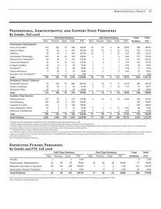 Professional, Administrative, and Support Staff Personnel By Gender, Fall 2006