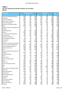 Table J UCL Student Data Statistics 2002-03 Department
