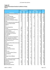Table D1 UCL Student Data Statistics 2005-06