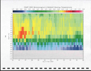 M COAST 2003 Meteorological &amp; Midshelf Mooring Temperatures N Day of Year 2003