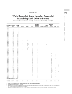 99 World Record of Space Launches Successful A