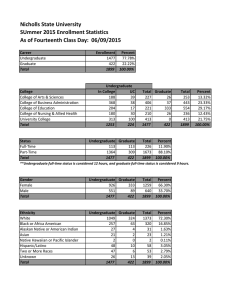 Nicholls State University SUmmer 2015 Enrollment Statistics As of Fourteenth Class Day:  06/09/2015
