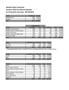 Nicholls State University Summer 2014 Enrollment Statistics As of Seventh Class Day:  06/10/2014
