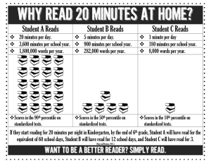 Why Read 20 Minutes at Home? Student A Reads Student B Reads