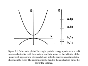 Figure 7.1. Schematic plot of the single particle energy spectrum... semiconductor for both the electron and hole states on the...