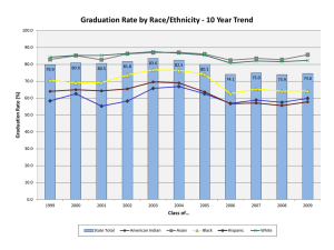 Graduation Rate by Race/Ethnicity - 10 Year Trend (%) e at