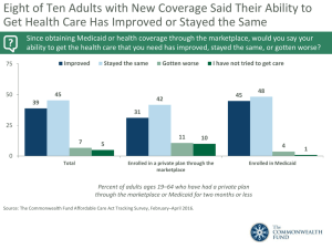 Eight of Ten Adults with New Coverage Said Their Ability... Get Health Care Has Improved or Stayed the Same