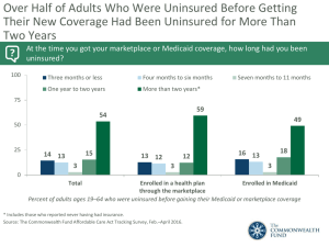 Over Half of Adults Who Were Uninsured Before Getting