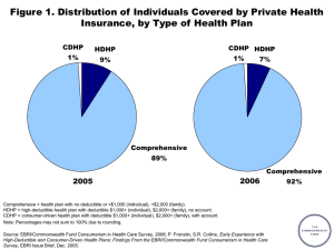 Figure 1. Distribution of Individuals Covered by Private Health 2005 2006