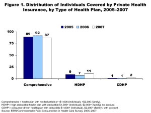 Figure 1. Distribution of Individuals Covered by Private Health