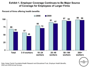 Exhibit 1. Employer Coverage Continues to Be Major Source
