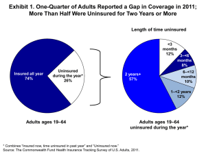 Exhibit 1. One-Quarter of Adults Reported a Gap in Coverage... More Than Half Were Uninsured for Two Years or More