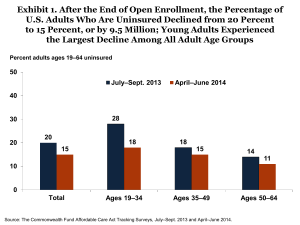 Exhibit 1. After the End of Open Enrollment, the Percentage... U.S. Adults Who Are Uninsured Declined from 20 Percent