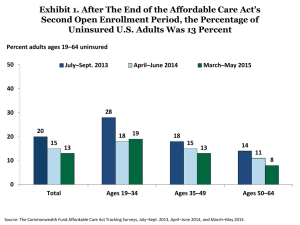 Exhibit 1. After The End of the Affordable Care Act’s