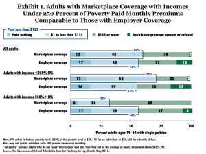 Exhibit 1. Adults with Marketplace Coverage with Incomes