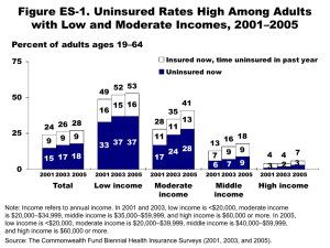 Figure ES-1. Uninsured Rates High Among Adults 33 37 37