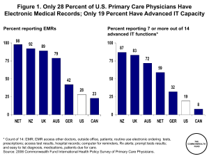 Figure 1. Only 28 Percent of U.S. Primary Care Physicians... Electronic Medical Records; Only 19 Percent Have Advanced IT Capacity