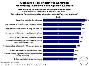 Uninsured Top Priority for Congress According to Health Care Opinion Leaders
