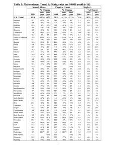 Table 1: Maltreatment Trend by State, rates per 10,000 youth...