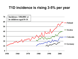 T1D incidence is rising 3-5% per year Incidence /100,000/ yr 70
