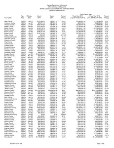 City/County Local Sales Tax Distributions - March 2015