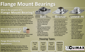 What is a Flange Mount Bearing?