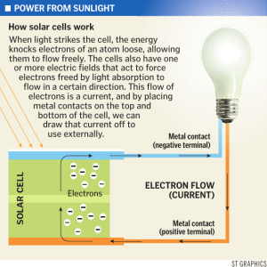 POWER FROM SUNLIGHT ELECTRON FLOW