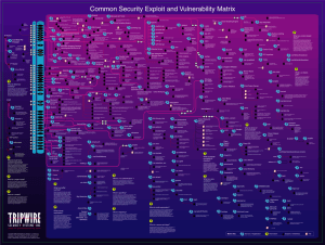 Common Security Exploit and Vulnerability Matrix