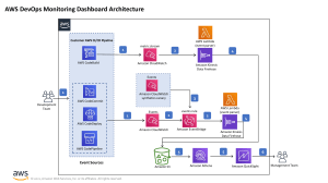 AWS Devops Monitoring Dashboard Architecture