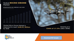 Micro Drone Market is Expected to Grow at a CAGR of 17.2% by 2030