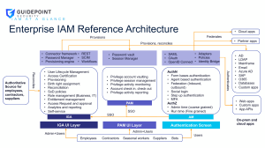 IAM Reference Architecture