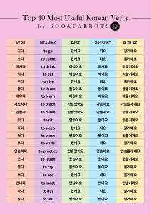 Top 40 Korean Verbs