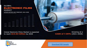 Electronic Films Market is Predicted to Hit $12.62 Billion by 2028