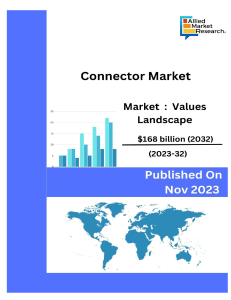 The global connector market was valued at $79.8 billion in 2022, and is projected to reach $168 billion by 2032, growing at a CAGR of 7.9% from 2023 to 2032.