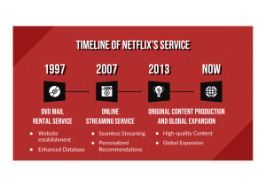Timeline of Netflix's service