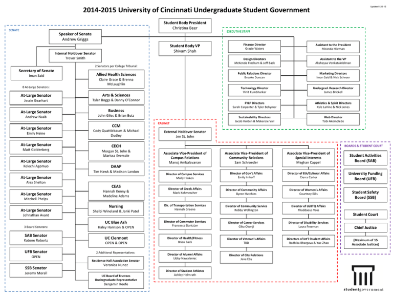 Student Government Org Chart PPT