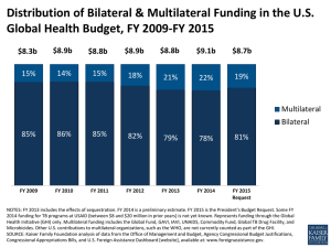 Distribution of Bilateral & Multilateral Funding in the U.S. Global