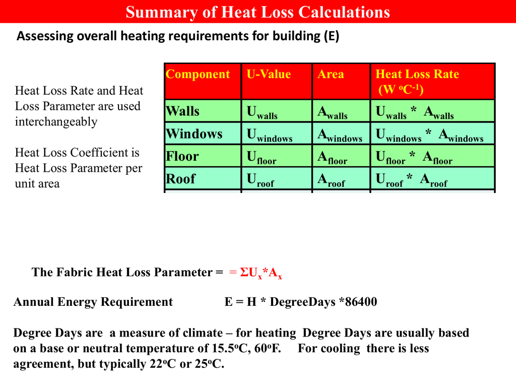 What Is Heat Loss Coefficient