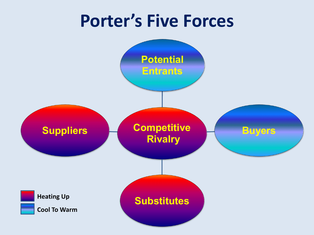 Porter`s 5 Forces Whole Foods Market