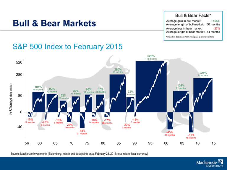 Bull & Bear Markets S&P 500 Chart