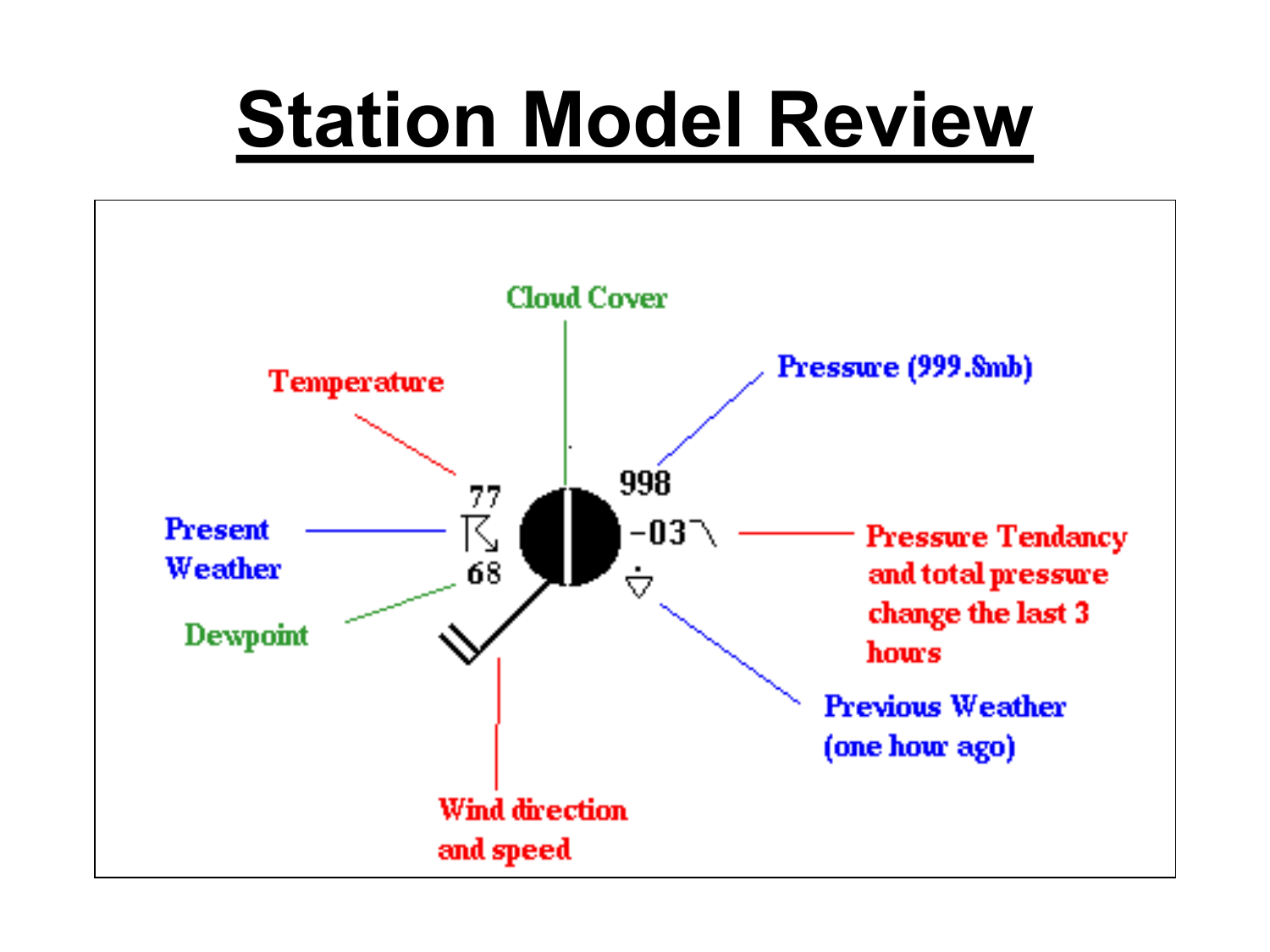 station-model-review