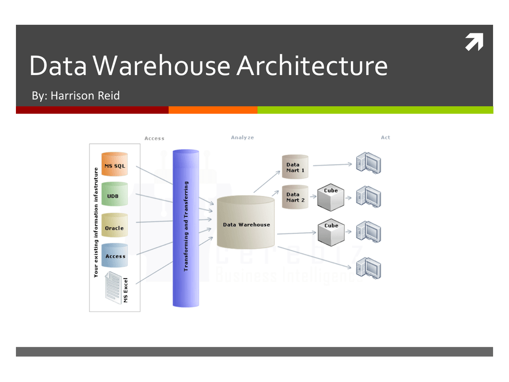 Data architecture. Хранилища данных data Warehouse. Data Warehouse Architecture. Архитектура хранилища данных MYSQL. Хранилище данных ppt.