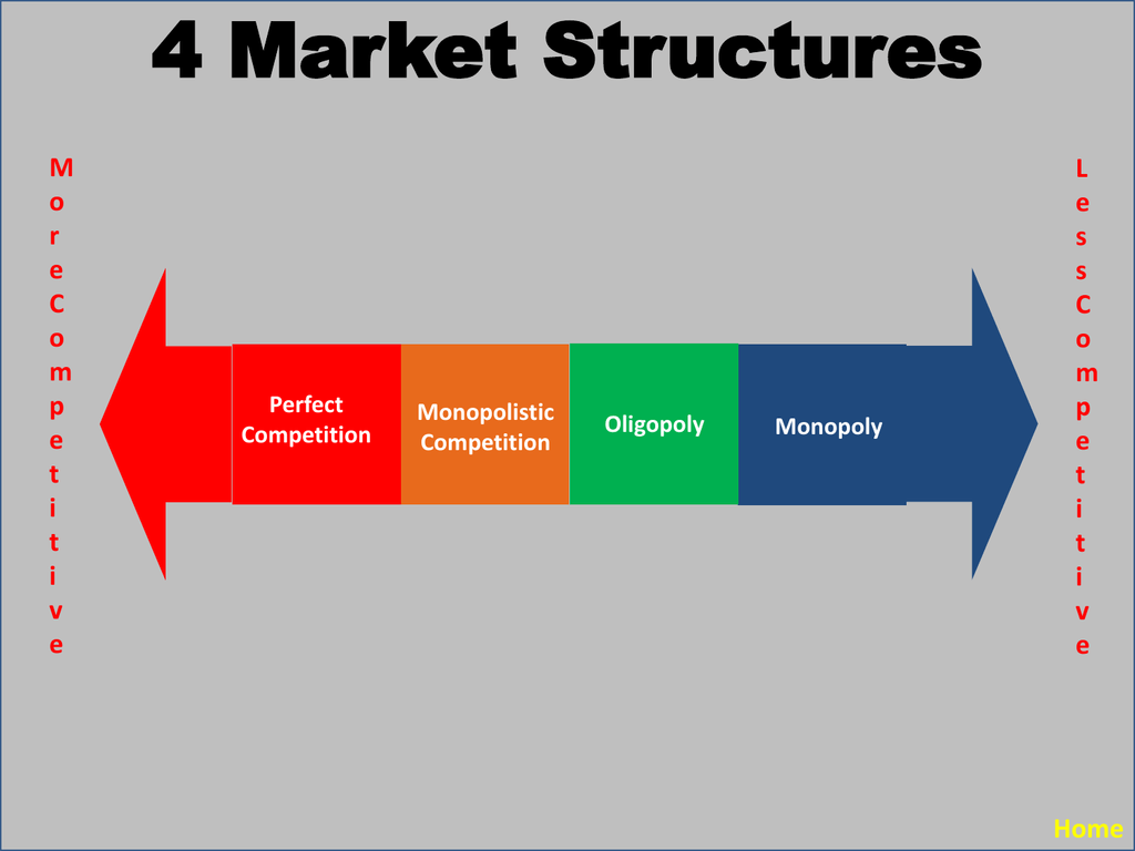 Monopoly Oligopoly Perfect Competition Chart