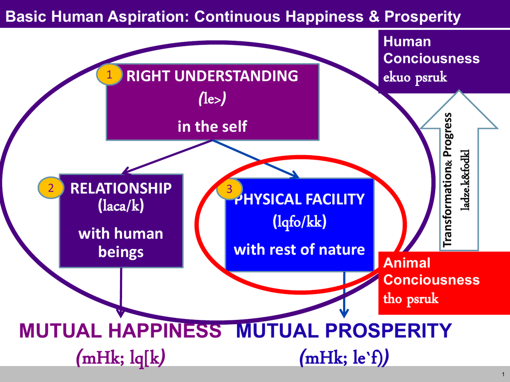Basic Human rights. Human values. Transformation attitude. Happiness and Prosperity. Basic human