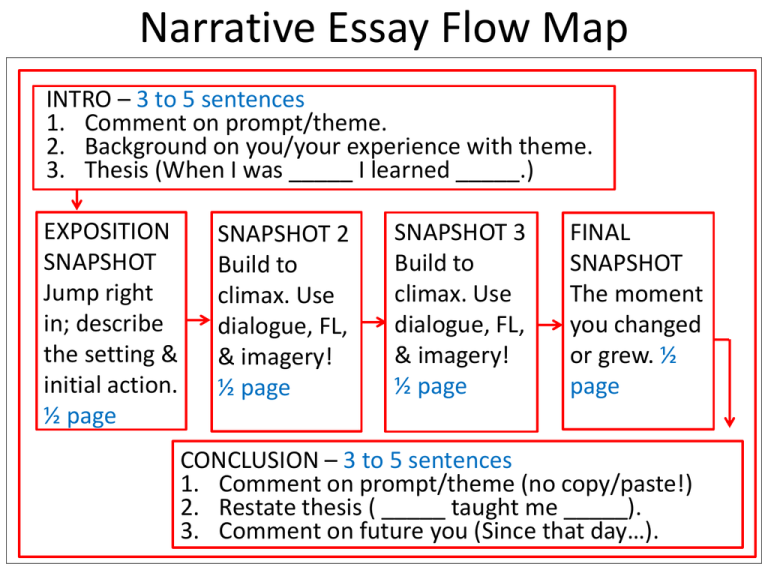 essay flow synonym